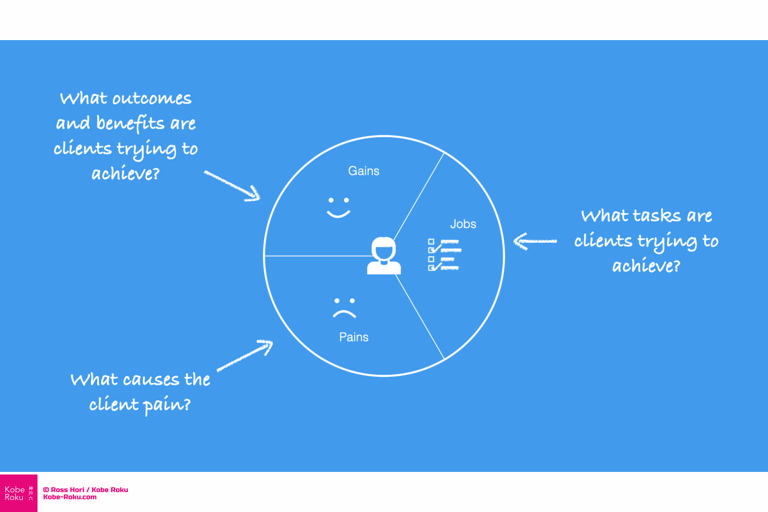 Value proposition canvas workshop deck for Apple Keynote